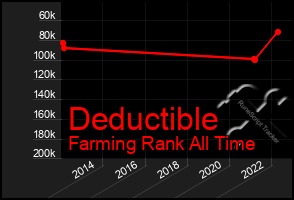 Total Graph of Deductible