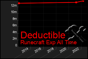 Total Graph of Deductible