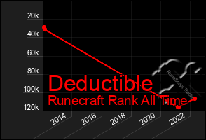 Total Graph of Deductible