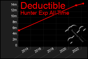 Total Graph of Deductible