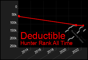 Total Graph of Deductible