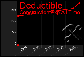 Total Graph of Deductible