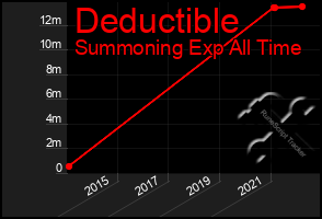 Total Graph of Deductible