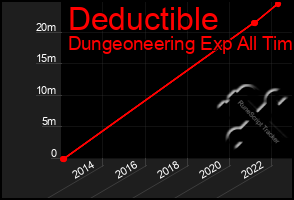 Total Graph of Deductible