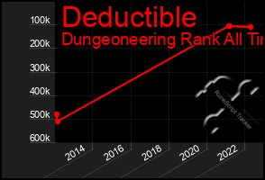 Total Graph of Deductible