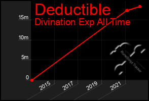 Total Graph of Deductible