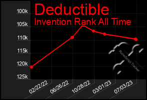 Total Graph of Deductible