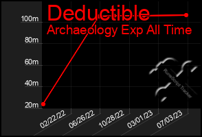 Total Graph of Deductible