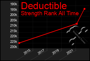 Total Graph of Deductible