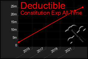 Total Graph of Deductible