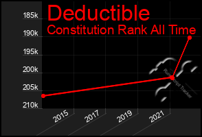 Total Graph of Deductible