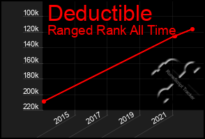 Total Graph of Deductible