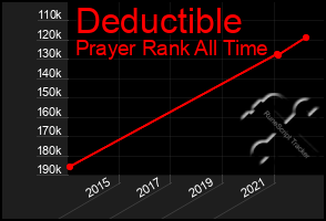 Total Graph of Deductible