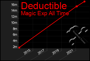 Total Graph of Deductible