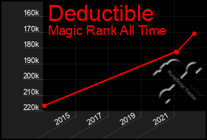 Total Graph of Deductible