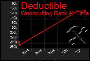 Total Graph of Deductible