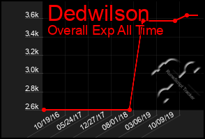 Total Graph of Dedwilson