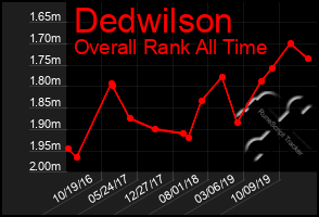 Total Graph of Dedwilson