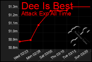 Total Graph of Dee Is Best