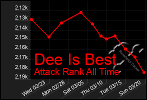 Total Graph of Dee Is Best