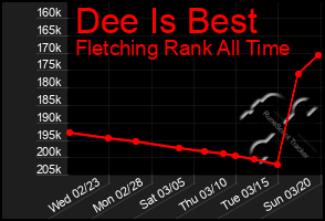 Total Graph of Dee Is Best