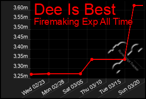 Total Graph of Dee Is Best