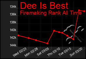 Total Graph of Dee Is Best