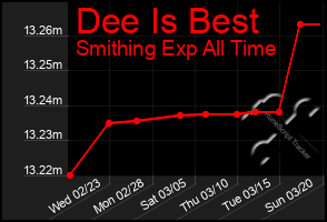 Total Graph of Dee Is Best