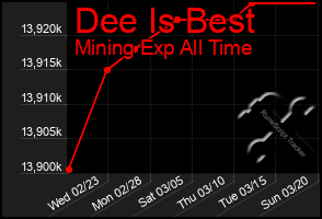 Total Graph of Dee Is Best