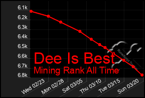 Total Graph of Dee Is Best