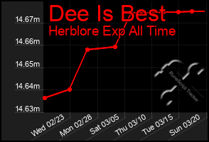 Total Graph of Dee Is Best