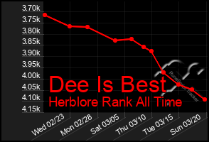 Total Graph of Dee Is Best