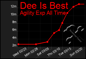 Total Graph of Dee Is Best