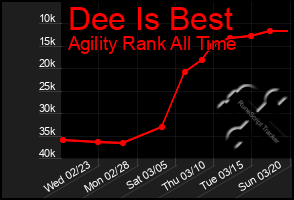 Total Graph of Dee Is Best