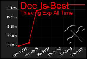 Total Graph of Dee Is Best