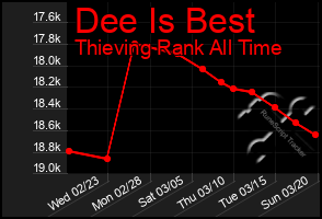 Total Graph of Dee Is Best