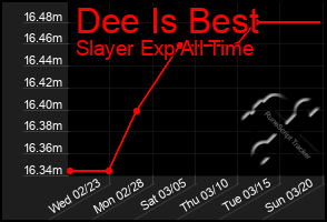 Total Graph of Dee Is Best