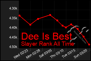 Total Graph of Dee Is Best