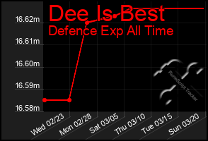 Total Graph of Dee Is Best