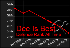 Total Graph of Dee Is Best