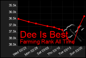 Total Graph of Dee Is Best