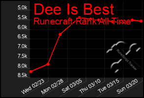 Total Graph of Dee Is Best