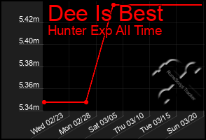 Total Graph of Dee Is Best