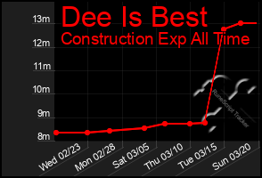 Total Graph of Dee Is Best