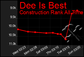 Total Graph of Dee Is Best