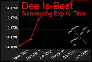 Total Graph of Dee Is Best