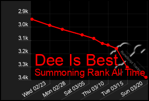 Total Graph of Dee Is Best