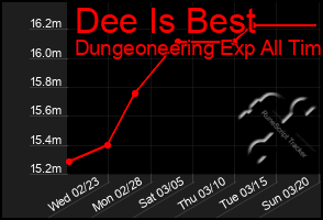 Total Graph of Dee Is Best