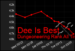 Total Graph of Dee Is Best