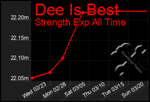 Total Graph of Dee Is Best